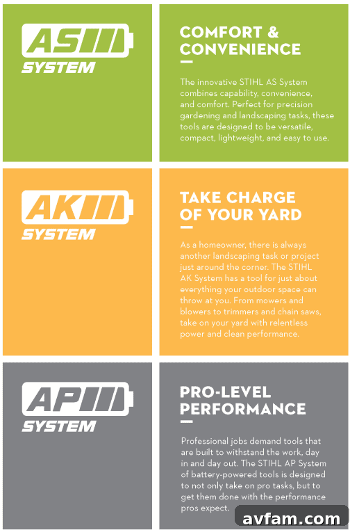 Stihl Battery Lines Graphic A clear graphic illustrating the Stihl Battery-Operated Outdoor Power Equipment lines: AS, AK, and AP, detailing their respective applications.