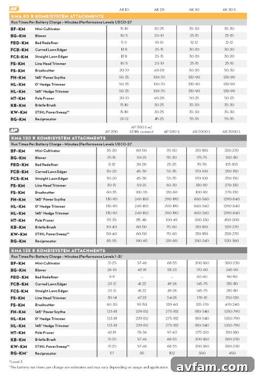 Stihl KMA Multi-Tool Specs Detailed graphic of attachments, charge times, and run times for Stihl Battery-Operated KMA 80, KMA 120, and KMA 135 Multi-Tools.