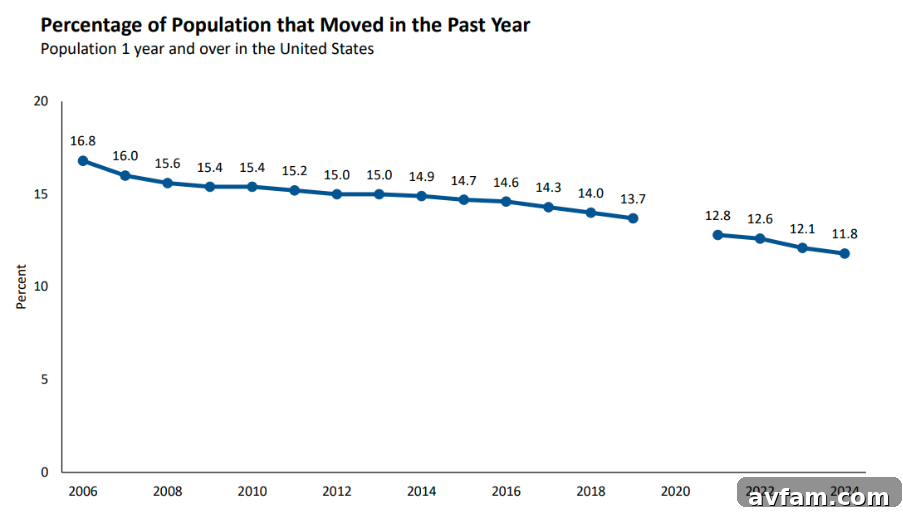moving percentage